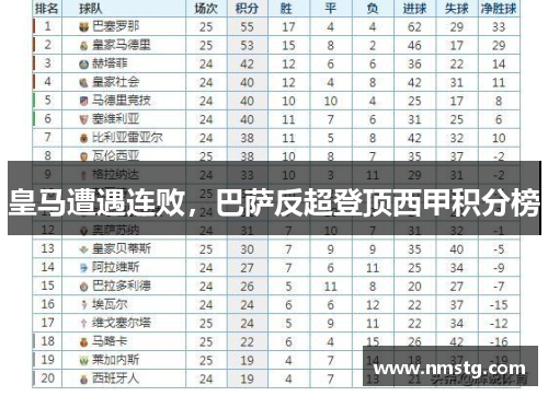 皇马遭遇连败，巴萨反超登顶西甲积分榜